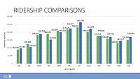 Click image for larger version. 

Name:	KCStreetcar_2017-and-2018-Ridership-Comparisons-1024x576.jpg 
Views:	117 
Size:	52.4 KB 
ID:	15243