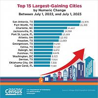 Click image for larger version. 

Name:	largest-gaining-cities.jpeg 
Views:	123 
Size:	378.1 KB 
ID:	18830