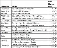 Click image for larger version. 

Name:	OKC Burger prices.jpg 
Views:	174 
Size:	28.9 KB 
ID:	18840